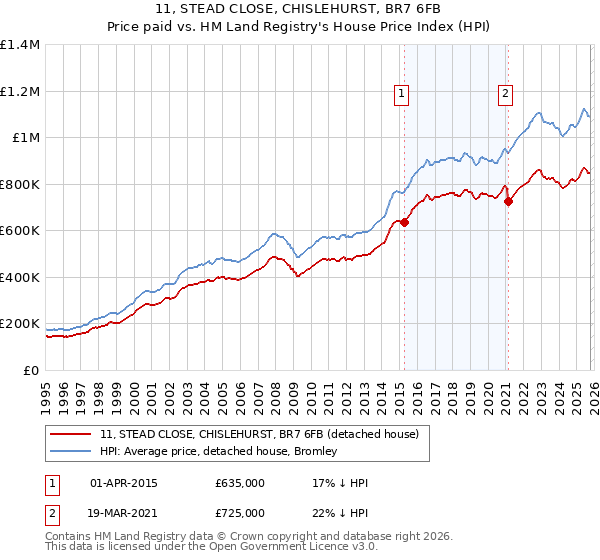 11, STEAD CLOSE, CHISLEHURST, BR7 6FB: Price paid vs HM Land Registry's House Price Index