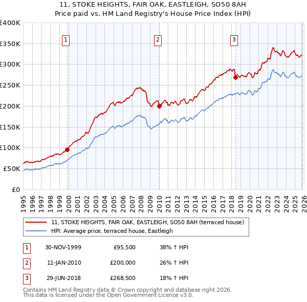 11, STOKE HEIGHTS, FAIR OAK, EASTLEIGH, SO50 8AH: Price paid vs HM Land Registry's House Price Index