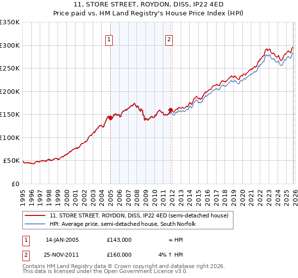 11, STORE STREET, ROYDON, DISS, IP22 4ED: Price paid vs HM Land Registry's House Price Index