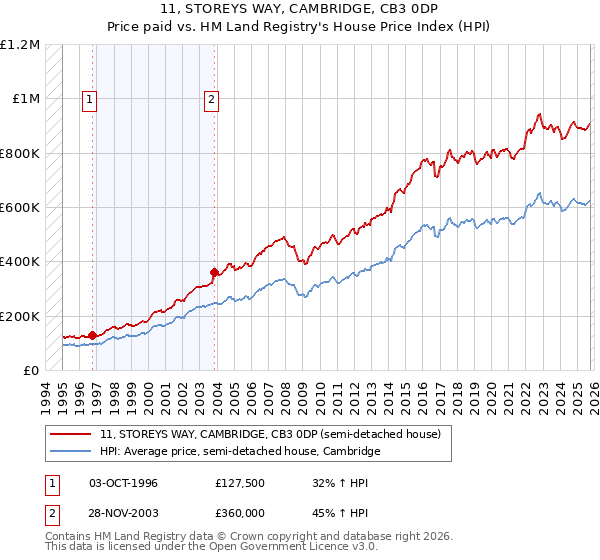 11, STOREYS WAY, CAMBRIDGE, CB3 0DP: Price paid vs HM Land Registry's House Price Index
