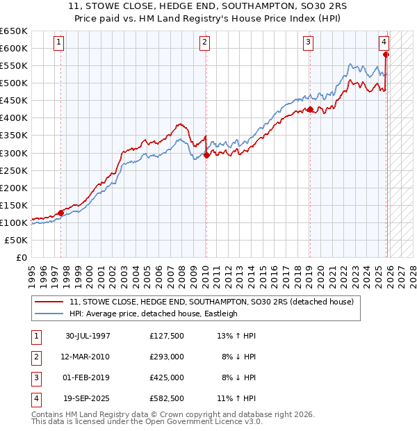 11, STOWE CLOSE, HEDGE END, SOUTHAMPTON, SO30 2RS: Price paid vs HM Land Registry's House Price Index