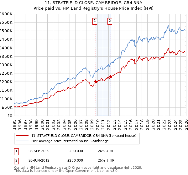 11, STRATFIELD CLOSE, CAMBRIDGE, CB4 3NA: Price paid vs HM Land Registry's House Price Index