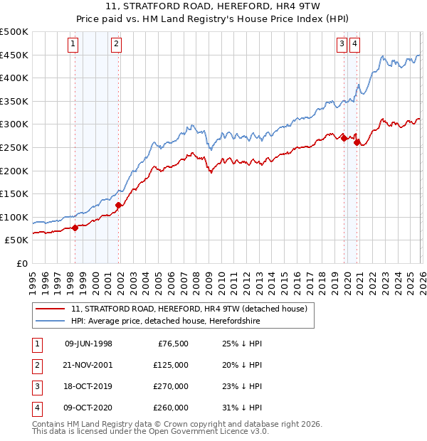 11, STRATFORD ROAD, HEREFORD, HR4 9TW: Price paid vs HM Land Registry's House Price Index