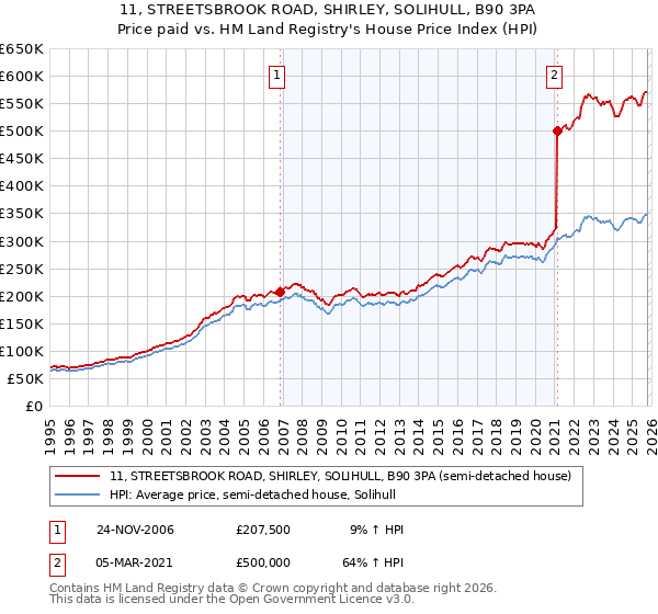 11, STREETSBROOK ROAD, SHIRLEY, SOLIHULL, B90 3PA: Price paid vs HM Land Registry's House Price Index