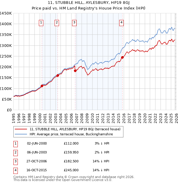 11, STUBBLE HILL, AYLESBURY, HP19 8GJ: Price paid vs HM Land Registry's House Price Index
