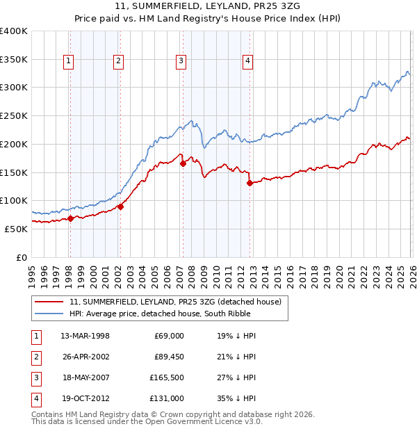 11, SUMMERFIELD, LEYLAND, PR25 3ZG: Price paid vs HM Land Registry's House Price Index