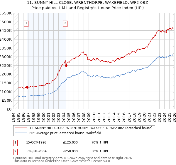 11, SUNNY HILL CLOSE, WRENTHORPE, WAKEFIELD, WF2 0BZ: Price paid vs HM Land Registry's House Price Index