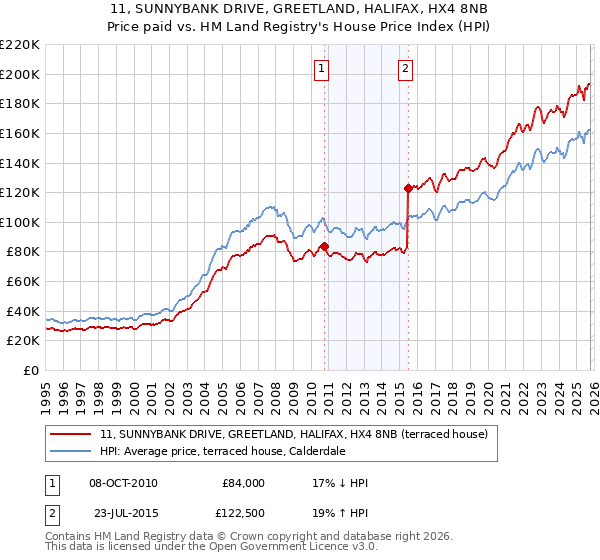 11, SUNNYBANK DRIVE, GREETLAND, HALIFAX, HX4 8NB: Price paid vs HM Land Registry's House Price Index