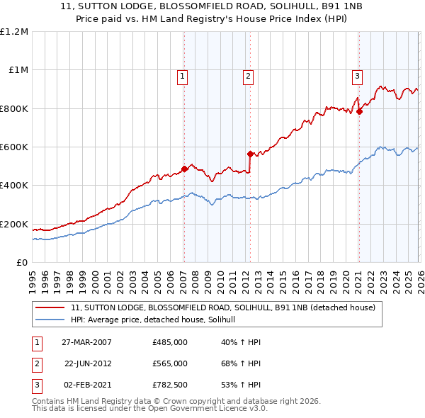 11, SUTTON LODGE, BLOSSOMFIELD ROAD, SOLIHULL, B91 1NB: Price paid vs HM Land Registry's House Price Index
