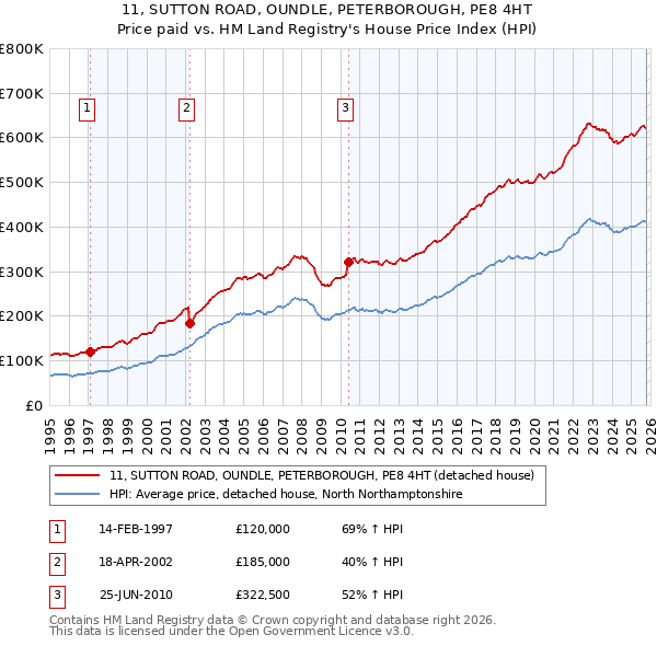 11, SUTTON ROAD, OUNDLE, PETERBOROUGH, PE8 4HT: Price paid vs HM Land Registry's House Price Index
