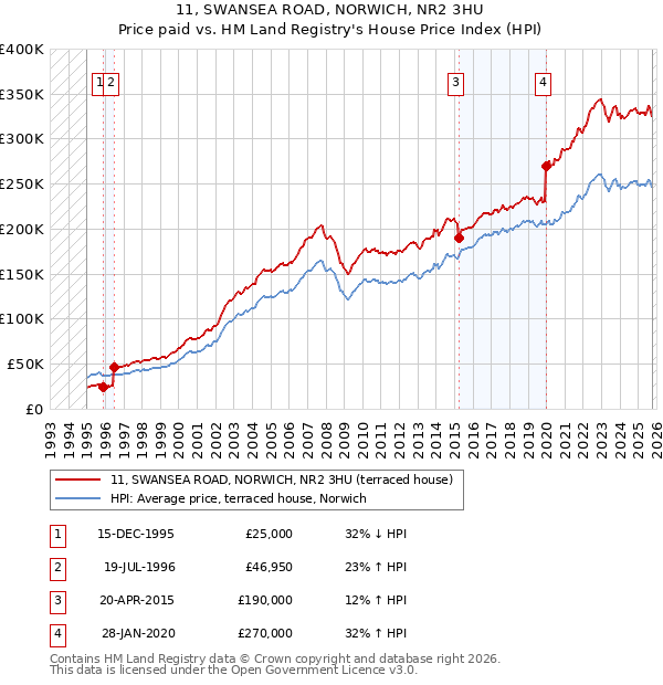 11, SWANSEA ROAD, NORWICH, NR2 3HU: Price paid vs HM Land Registry's House Price Index