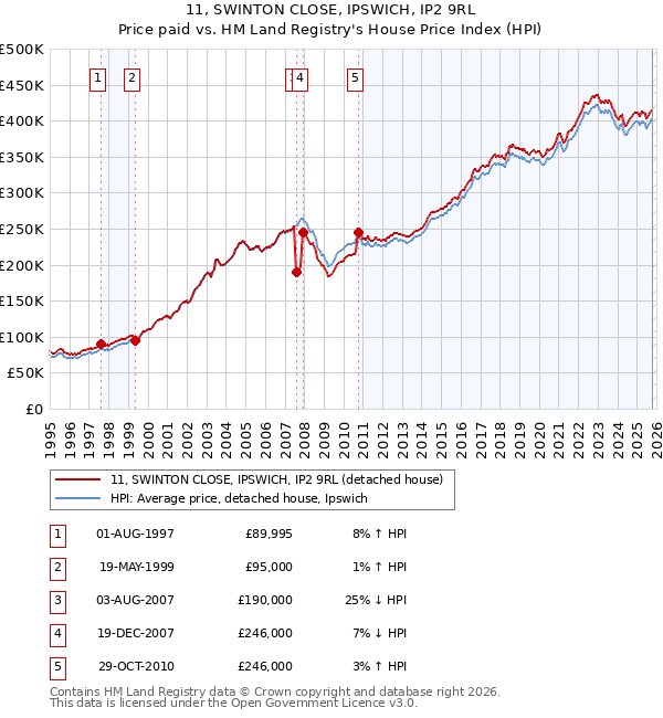 11, SWINTON CLOSE, IPSWICH, IP2 9RL: Price paid vs HM Land Registry's House Price Index