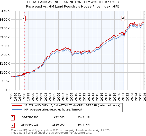 11, TALLAND AVENUE, AMINGTON, TAMWORTH, B77 3RB: Price paid vs HM Land Registry's House Price Index