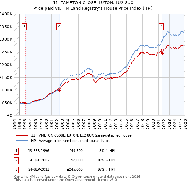 11, TAMETON CLOSE, LUTON, LU2 8UX: Price paid vs HM Land Registry's House Price Index