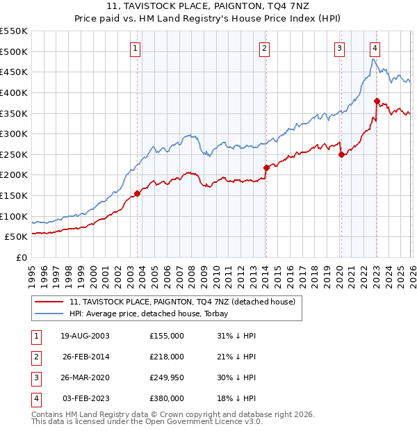 11, TAVISTOCK PLACE, PAIGNTON, TQ4 7NZ: Price paid vs HM Land Registry's House Price Index