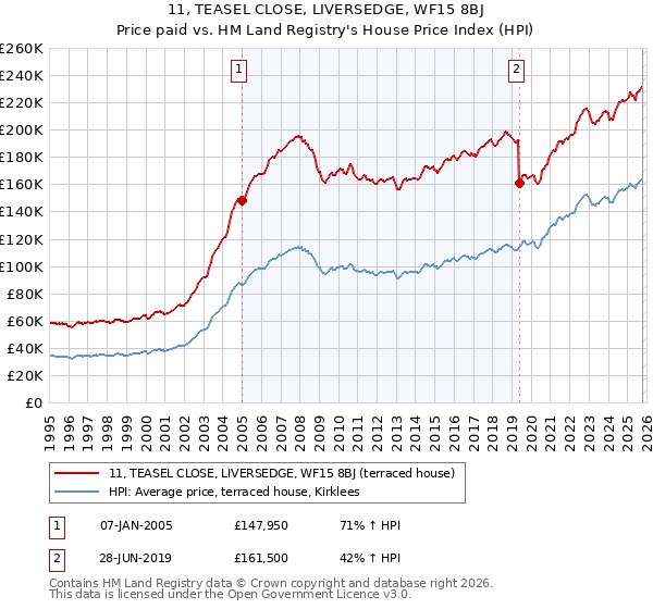 11, TEASEL CLOSE, LIVERSEDGE, WF15 8BJ: Price paid vs HM Land Registry's House Price Index