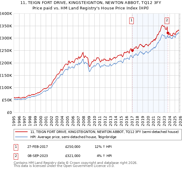 11, TEIGN FORT DRIVE, KINGSTEIGNTON, NEWTON ABBOT, TQ12 3FY: Price paid vs HM Land Registry's House Price Index