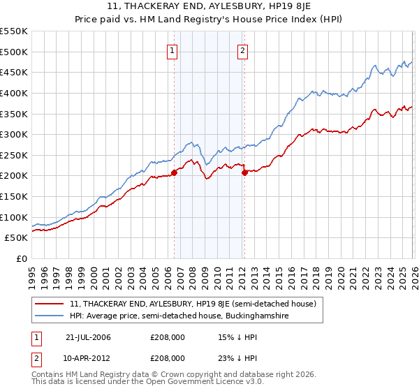 11, THACKERAY END, AYLESBURY, HP19 8JE: Price paid vs HM Land Registry's House Price Index