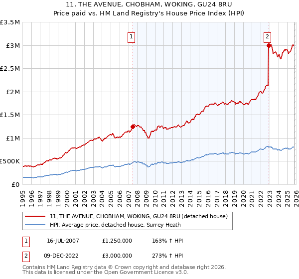 11, THE AVENUE, CHOBHAM, WOKING, GU24 8RU: Price paid vs HM Land Registry's House Price Index