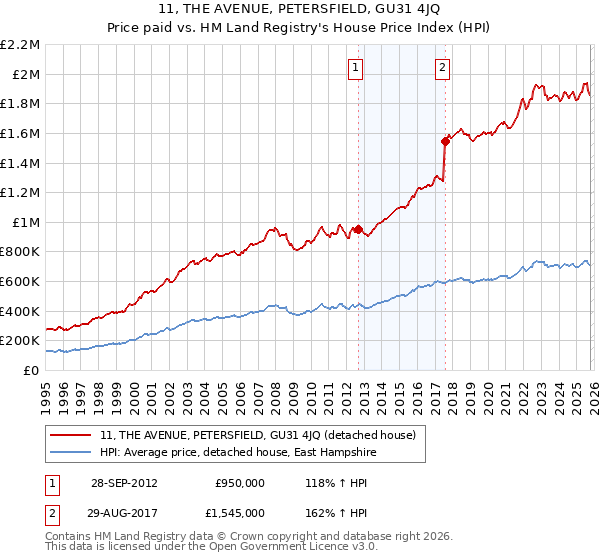 11, THE AVENUE, PETERSFIELD, GU31 4JQ: Price paid vs HM Land Registry's House Price Index