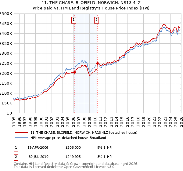 11, THE CHASE, BLOFIELD, NORWICH, NR13 4LZ: Price paid vs HM Land Registry's House Price Index