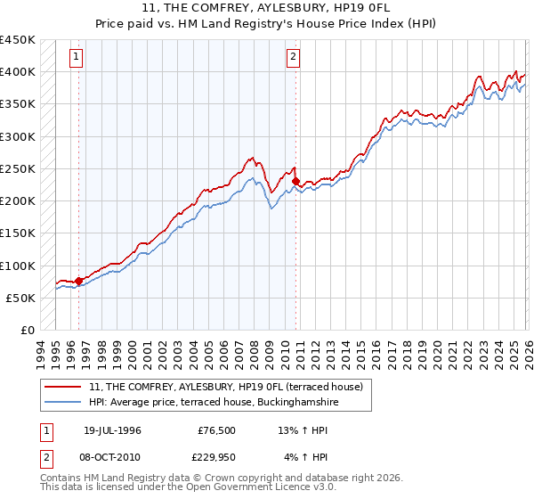 11, THE COMFREY, AYLESBURY, HP19 0FL: Price paid vs HM Land Registry's House Price Index