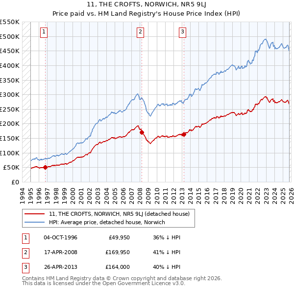 11, THE CROFTS, NORWICH, NR5 9LJ: Price paid vs HM Land Registry's House Price Index