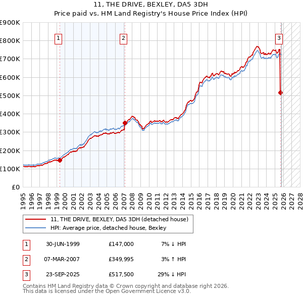 11, THE DRIVE, BEXLEY, DA5 3DH: Price paid vs HM Land Registry's House Price Index