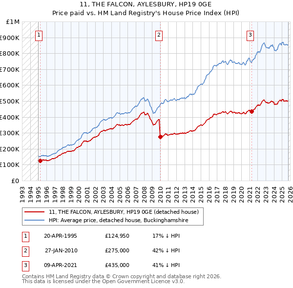 11, THE FALCON, AYLESBURY, HP19 0GE: Price paid vs HM Land Registry's House Price Index