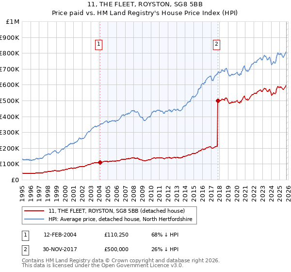 11, THE FLEET, ROYSTON, SG8 5BB: Price paid vs HM Land Registry's House Price Index