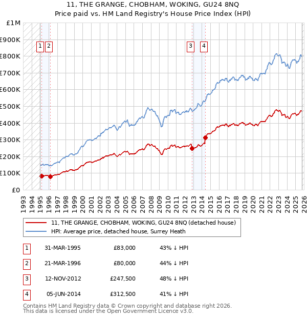 11, THE GRANGE, CHOBHAM, WOKING, GU24 8NQ: Price paid vs HM Land Registry's House Price Index