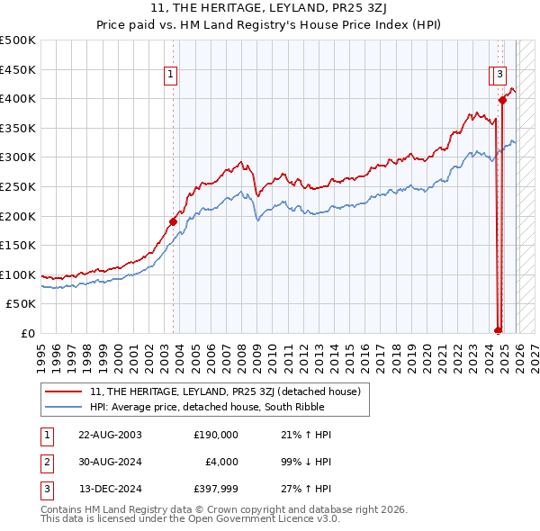 11, THE HERITAGE, LEYLAND, PR25 3ZJ: Price paid vs HM Land Registry's House Price Index