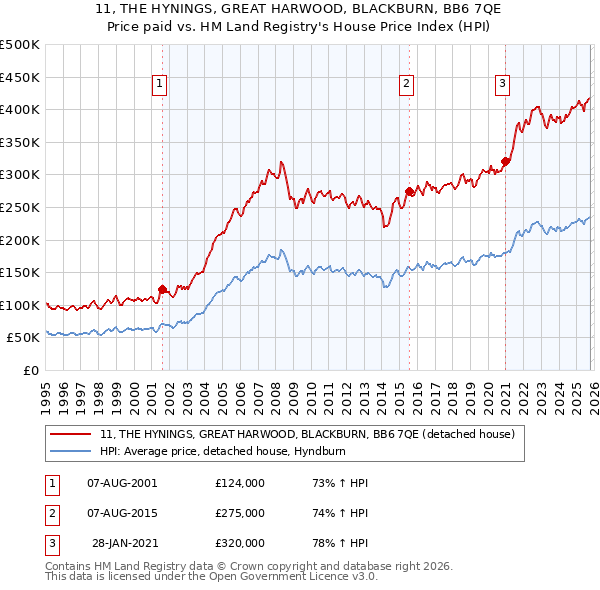 11, THE HYNINGS, GREAT HARWOOD, BLACKBURN, BB6 7QE: Price paid vs HM Land Registry's House Price Index