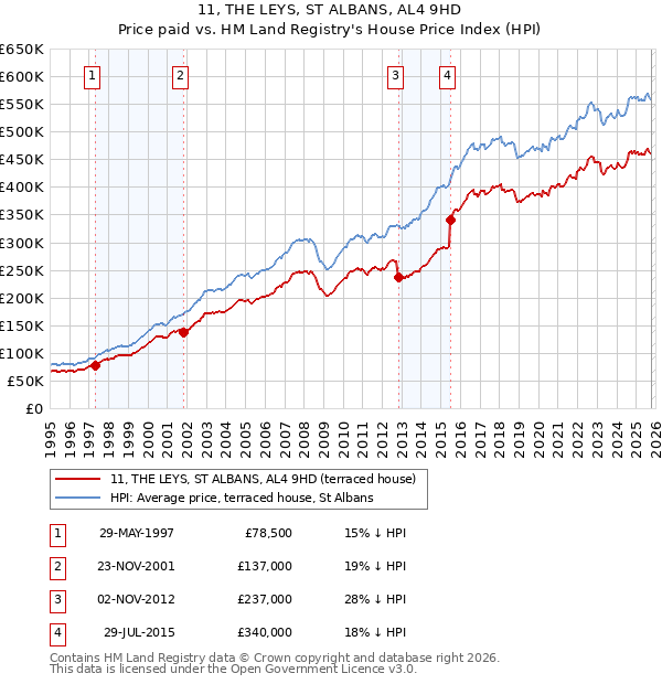 11, THE LEYS, ST ALBANS, AL4 9HD: Price paid vs HM Land Registry's House Price Index