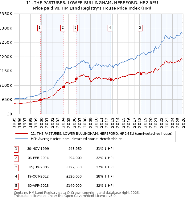 11, THE PASTURES, LOWER BULLINGHAM, HEREFORD, HR2 6EU: Price paid vs HM Land Registry's House Price Index