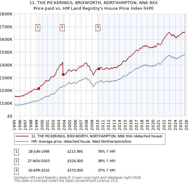11, THE PICKERINGS, BRIXWORTH, NORTHAMPTON, NN6 9XA: Price paid vs HM Land Registry's House Price Index