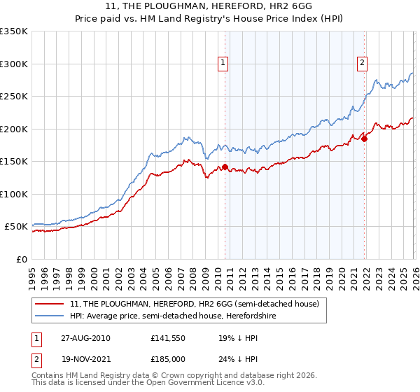 11, THE PLOUGHMAN, HEREFORD, HR2 6GG: Price paid vs HM Land Registry's House Price Index