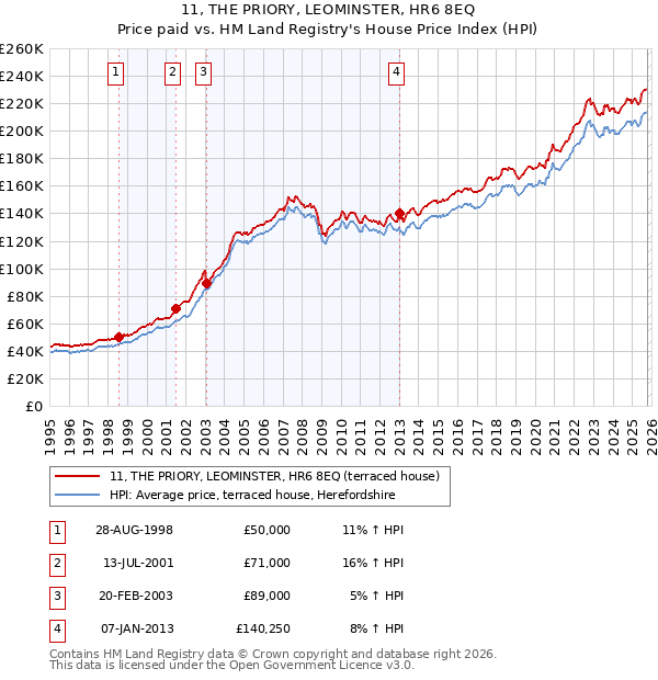 11, THE PRIORY, LEOMINSTER, HR6 8EQ: Price paid vs HM Land Registry's House Price Index