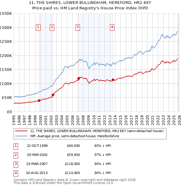 11, THE SHIRES, LOWER BULLINGHAM, HEREFORD, HR2 6EY: Price paid vs HM Land Registry's House Price Index