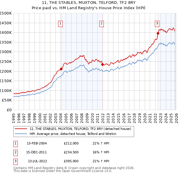 11, THE STABLES, MUXTON, TELFORD, TF2 8RY: Price paid vs HM Land Registry's House Price Index