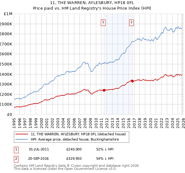 11, THE WARREN, AYLESBURY, HP18 0FL: Price paid vs HM Land Registry's House Price Index