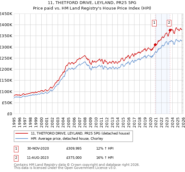 11, THETFORD DRIVE, LEYLAND, PR25 5PG: Price paid vs HM Land Registry's House Price Index