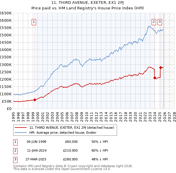 11, THIRD AVENUE, EXETER, EX1 2PJ: Price paid vs HM Land Registry's House Price Index