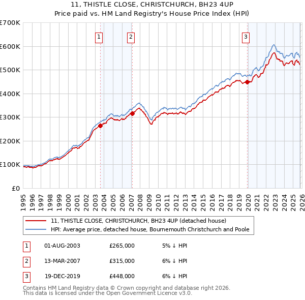 11, THISTLE CLOSE, CHRISTCHURCH, BH23 4UP: Price paid vs HM Land Registry's House Price Index