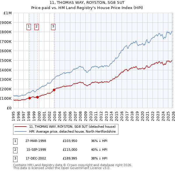 11, THOMAS WAY, ROYSTON, SG8 5UT: Price paid vs HM Land Registry's House Price Index