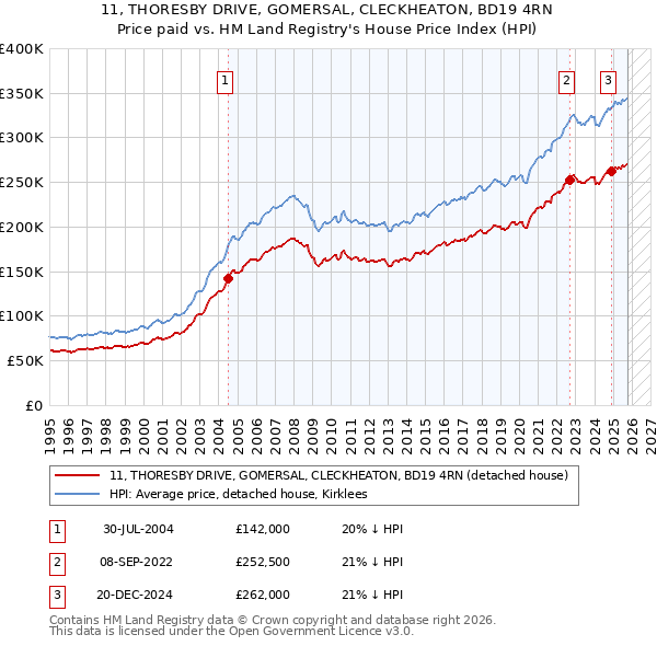 11, THORESBY DRIVE, GOMERSAL, CLECKHEATON, BD19 4RN: Price paid vs HM Land Registry's House Price Index