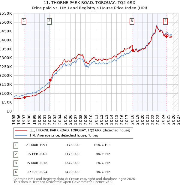11, THORNE PARK ROAD, TORQUAY, TQ2 6RX: Price paid vs HM Land Registry's House Price Index
