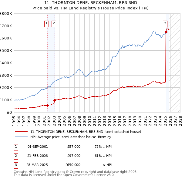 11, THORNTON DENE, BECKENHAM, BR3 3ND: Price paid vs HM Land Registry's House Price Index