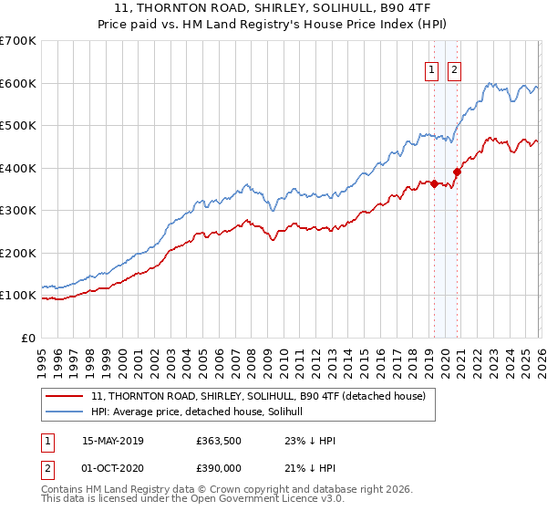 11, THORNTON ROAD, SHIRLEY, SOLIHULL, B90 4TF: Price paid vs HM Land Registry's House Price Index