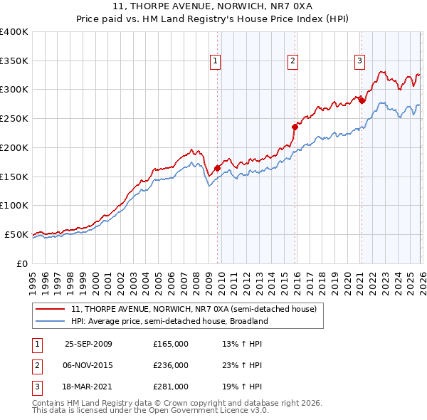 11, THORPE AVENUE, NORWICH, NR7 0XA: Price paid vs HM Land Registry's House Price Index
